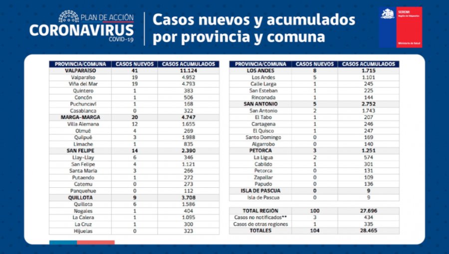 Otras ocho personas fallecieron a causa del coronavirus en la región de Valparaíso