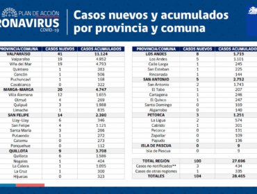 Otras ocho personas fallecieron a causa del coronavirus en la región de Valparaíso