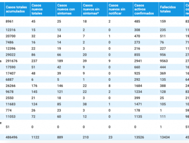 La pandemia en la región de Valparaíso: 86 casos nuevos, 855 contagios activos y fallecidos se mantienen en 956