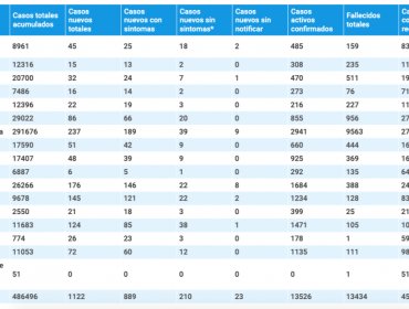 La pandemia en la región de Valparaíso: 86 casos nuevos, 855 contagios activos y fallecidos se mantienen en 956
