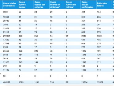 Coronavirus en la región de Valparaíso: 95 nuevos contagios, 809 casos activos y otros 17 fallecidos