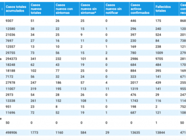 Reportan 73 casos nuevos, 780 activos y otros 7 decesos por coronavirus en la región de Valparaíso