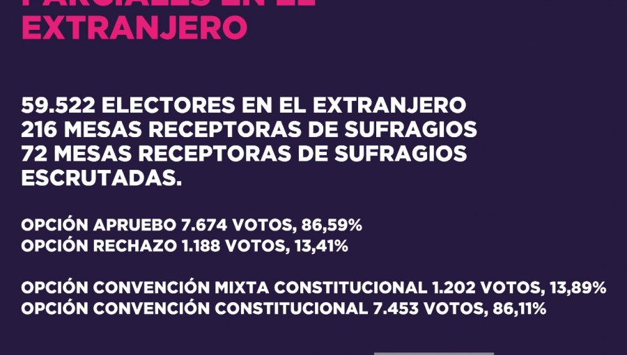 Conteo preliminar de mesas en el extranjero dan amplia ventaja al «Apruebo»: 86,59% de los votos