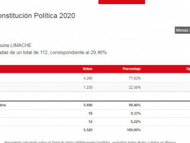 Resultados en Limache: Apruebo supera el 77% y opción Rechazo llega al 22%