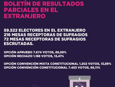 Conteo preliminar de mesas en el extranjero dan amplia ventaja al «Apruebo»: 86,59% de los votos