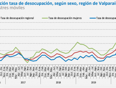 Desempleo sigue al alza en la región de Valparaíso: Tasa aumentó 7,3 puntos en un año y 0,4 en relación al último trimestre