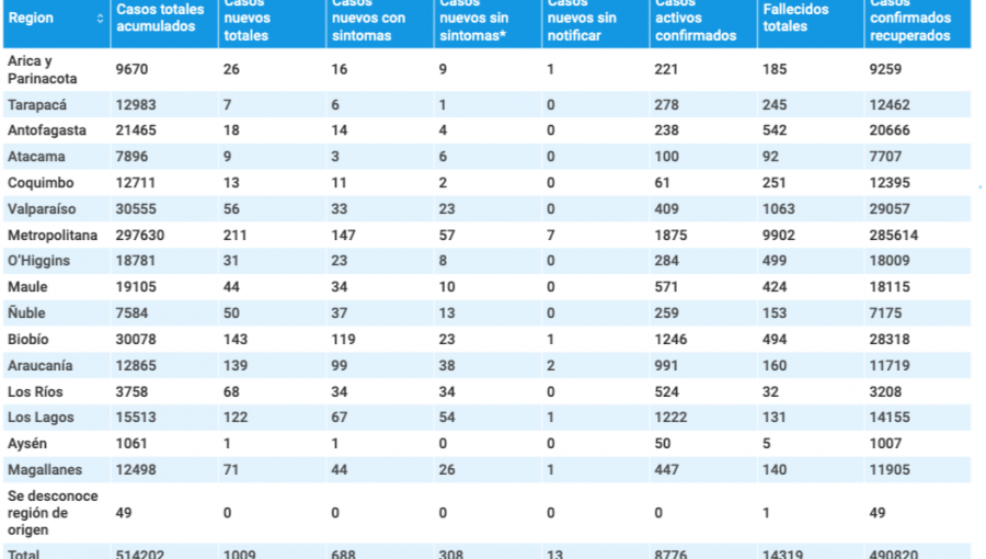 Coronavirus en la región de Valparaíso: 56 nuevos contagios, 409 casos activos y 29.057 recuperados