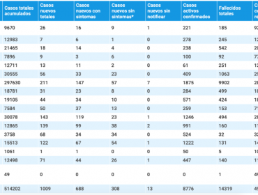 Coronavirus en la región de Valparaíso: 56 nuevos contagios, 409 casos activos y 29.057 recuperados