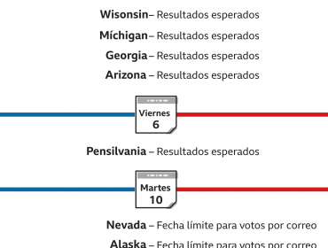 Resultados Trump vs. Biden: qué necesita cada uno para ganar cuando faltan estados claves por definir