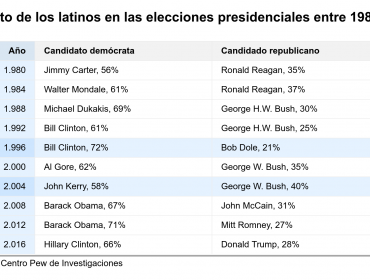 Los mitos sobre el "voto latino" que cayeron en las elecciones de Estados Unidos