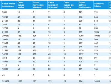 Región de Valparaíso reporta 47 nuevos contagios y 419 casos activos: no hubo fallecidos asociados a Covid-19