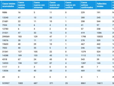 Región de Valparaíso reporta 47 nuevos contagios y 419 casos activos: no hubo fallecidos asociados a Covid-19