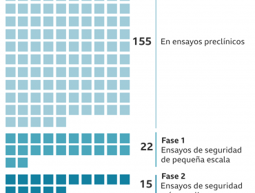 Rusia asegura que su vacuna Sputnik V contra el coronavirus tiene una eficacia del 92%