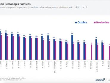 Aprobación del presidente Piñera baja dos puntos y se ubica en 16%: Desaprobación se mantiene en 72%