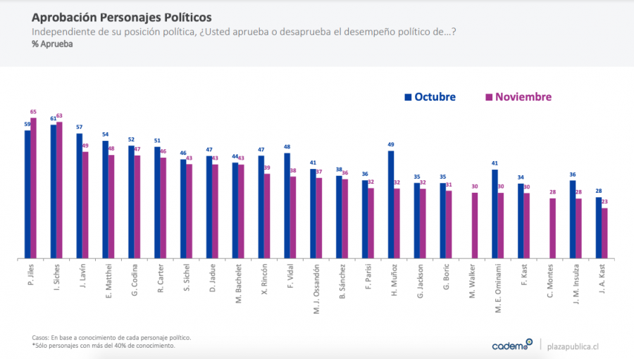 Aprobación del presidente Piñera baja dos puntos y se ubica en 16%: Desaprobación se mantiene en 72%