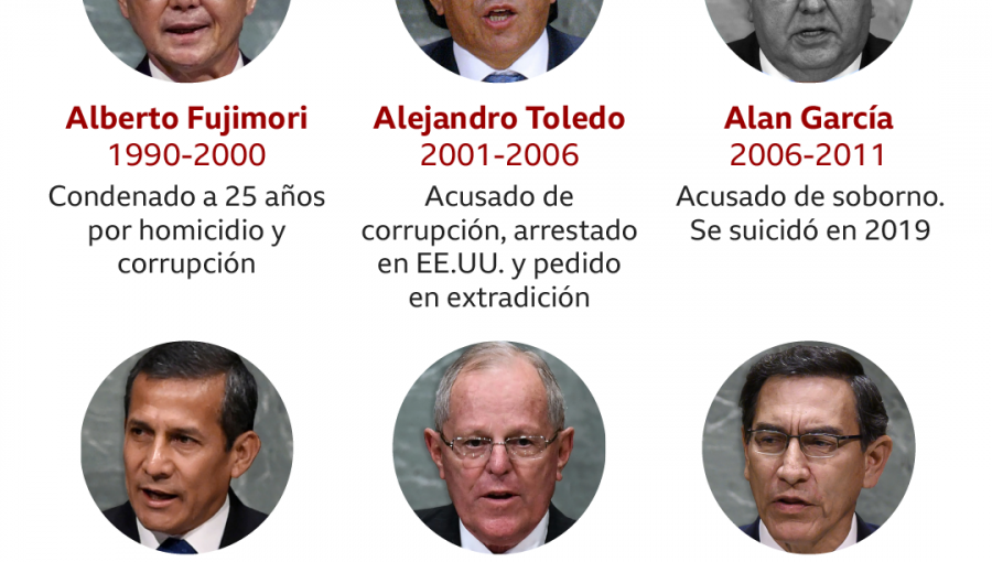 Cuatro claves que explican por qué han caído tantos presidentes en Perú