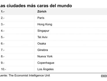 Lista de ciudades más caras del mundo cambia debido al Covid-19 y trae sorpresas en América Latina