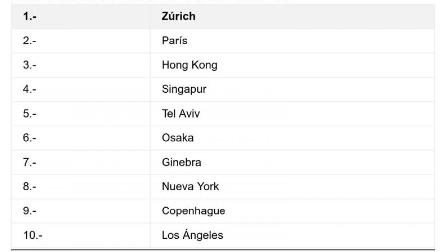 Lista de ciudades más caras del mundo cambia debido al Covid-19 y trae sorpresas en América Latina