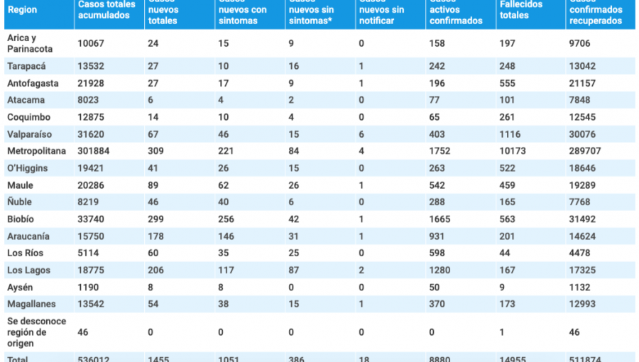 Región de Valparaíso reporta 67 nuevos contagios, 403 casos activos y otros 7 decesos a raíz del coronavirus