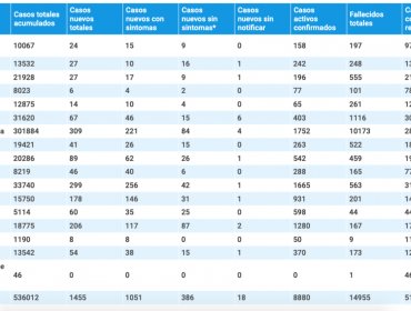 Región de Valparaíso reporta 67 nuevos contagios, 403 casos activos y otros 7 decesos a raíz del coronavirus