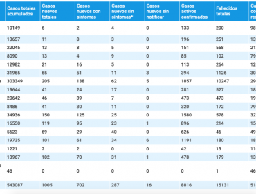 Región de Valparaíso reporta 65 nuevos contagios y 394 casos activos: no hubo decesos asociados a Covid-19