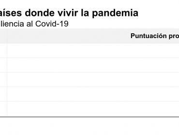 Los mejores y peores países donde pasar la pandemia del coronavirus