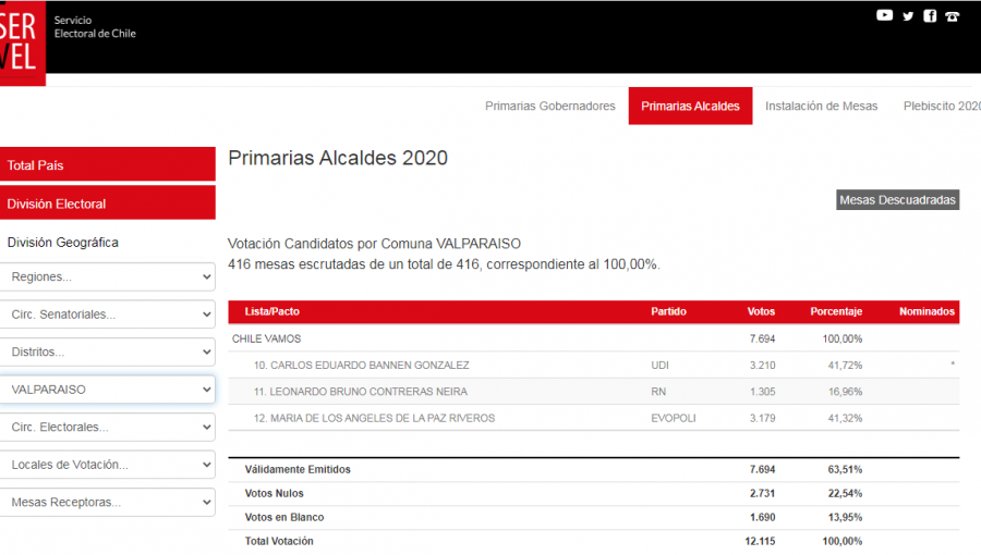 Carlos Bannen gana primarias en Valparaíso por 31 votos en una elección con más de 4.400 sufragios blancos y nulos