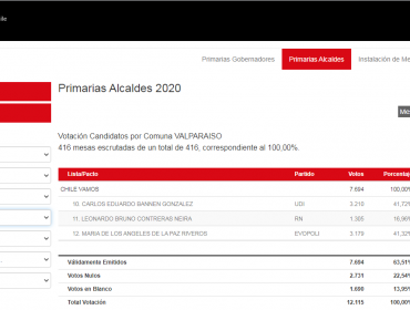 Carlos Bannen gana primarias en Valparaíso por 31 votos en una elección con más de 4.400 sufragios blancos y nulos