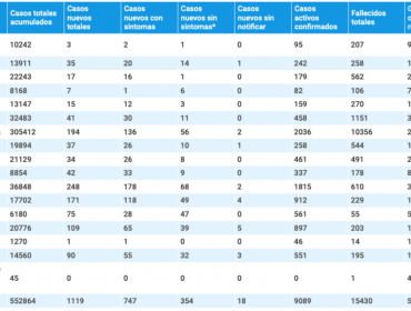 La pandemia en la región de Valparaíso: 41 nuevos contagios y 458 casos nuevos de Covid-19