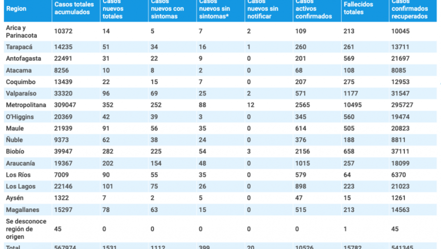 96 nuevos contagios y 571 casos activos de Covid-19 reporta la región de Valparaíso