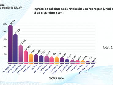 Juzgados de Familia han recibido más de 155 mil solicitudes de retención de segundo retiro del 10% por pensión alimenticia