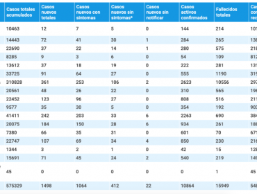 91 nuevos contagios y 555 casos activos de coronavirus reporta la región de Valparaíso