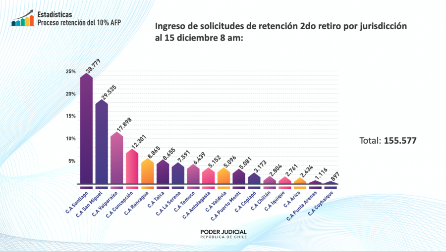 Juzgados de Familia han recibido más de 155 mil solicitudes de retención de segundo retiro del 10% por pensión alimenticia