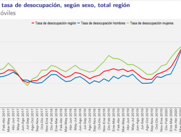 Desempleo en la región de Valparaíso llega a 11,8%: cifra es un punto más que tasa nacional y cinco más que septiembre-noviembre de 2019