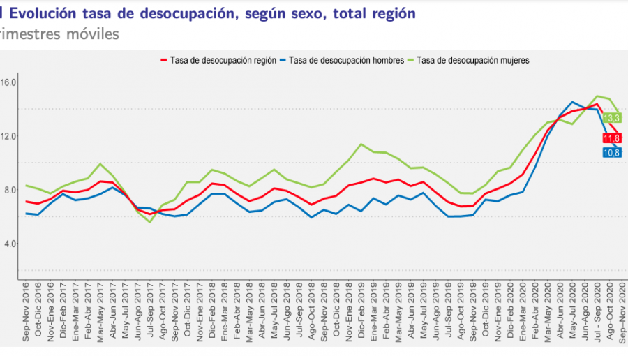 Desempleo en la región de Valparaíso llega a 11,8%: cifra es un punto más que tasa nacional y cinco más que septiembre-noviembre de 2019