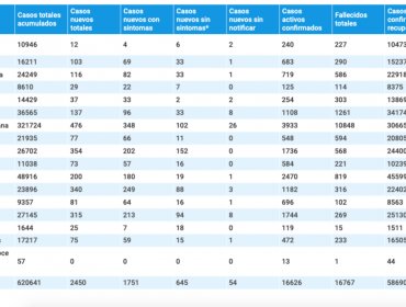 Región de Valparaíso posee 1.108 casos activos de Covid-19: 137 fueron reportados el último día