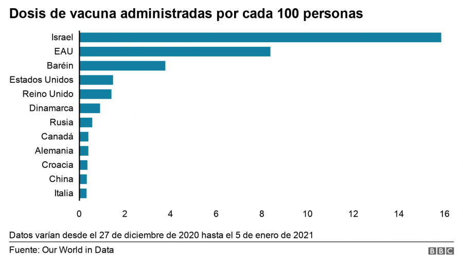 Reino Unido cambia la estrategia de vacunación contra el Covid-19: amplían a 12 semanas la segunda dosis