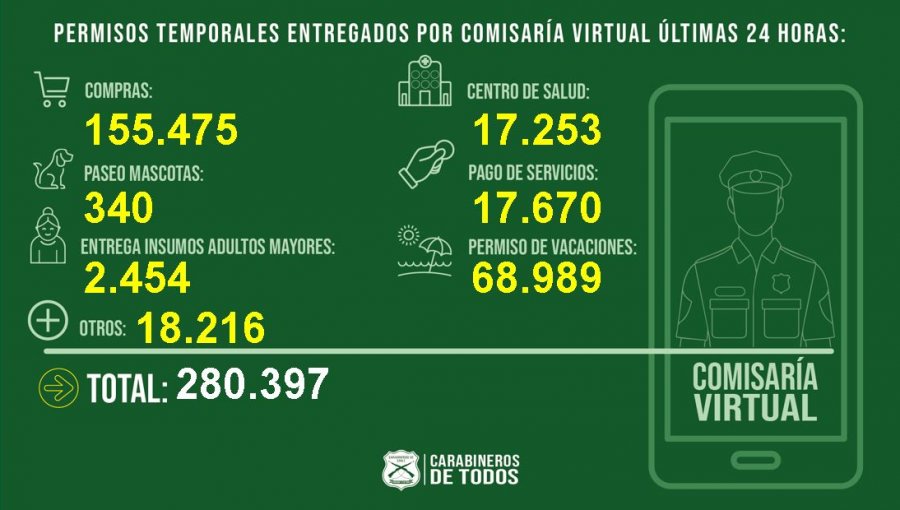 Comisaría Virtual entregó 68.989 permisos de vacaciones a nivel nacional este lunes