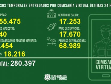 Comisaría Virtual entregó 68.989 permisos de vacaciones a nivel nacional este lunes