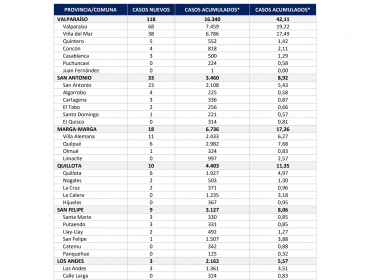 Conozca de qué comunas son los 212 casos nuevos de coronavirus en la región de Valparaíso