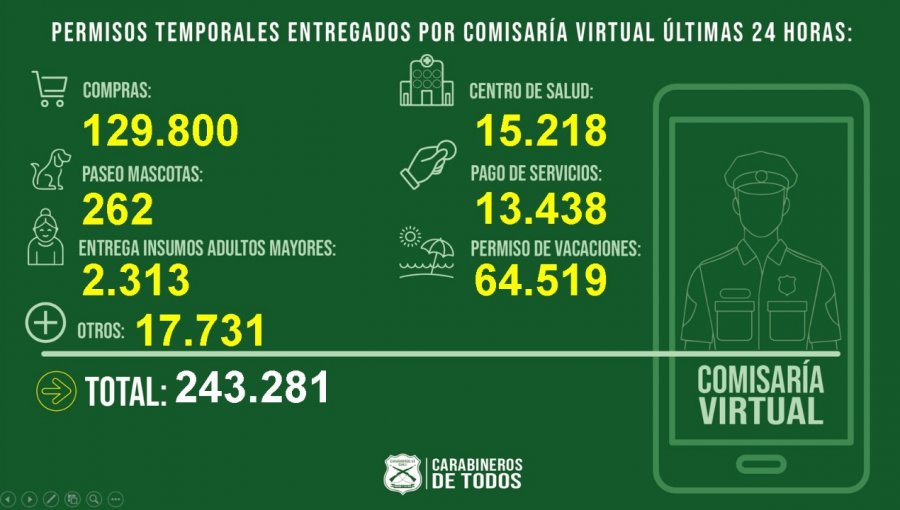 Comisaría Virtual entregó 64.519 permisos de vacaciones en las últimas 24 horas