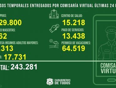 Comisaría Virtual entregó 64.519 permisos de vacaciones en las últimas 24 horas