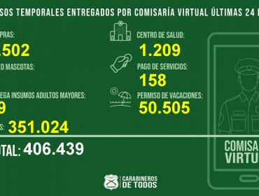 Comisaría Virtual entregó 50.505 permisos de vacaciones en las últimas 24 horas