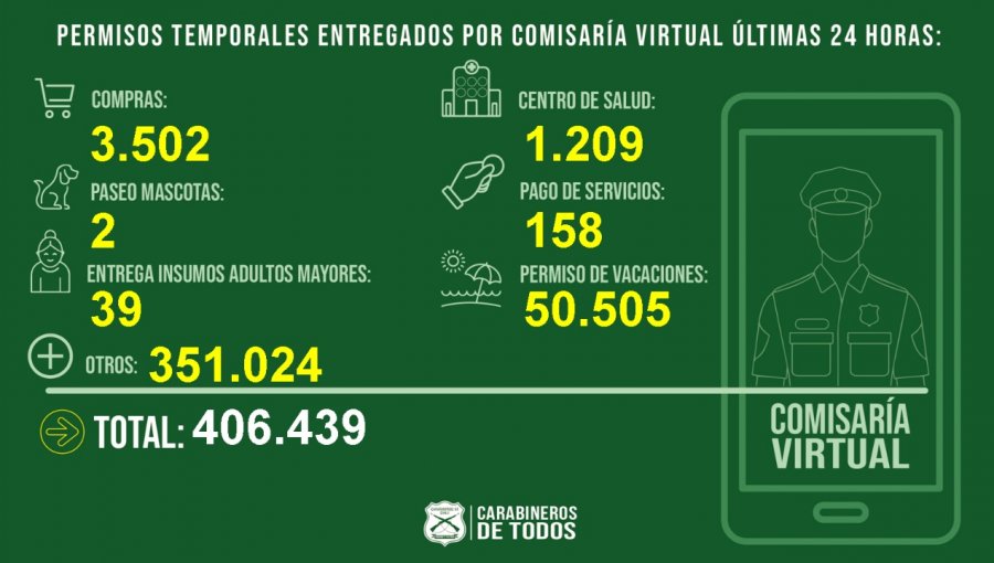 Comisaría Virtual entregó 50.505 permisos de vacaciones en las últimas 24 horas