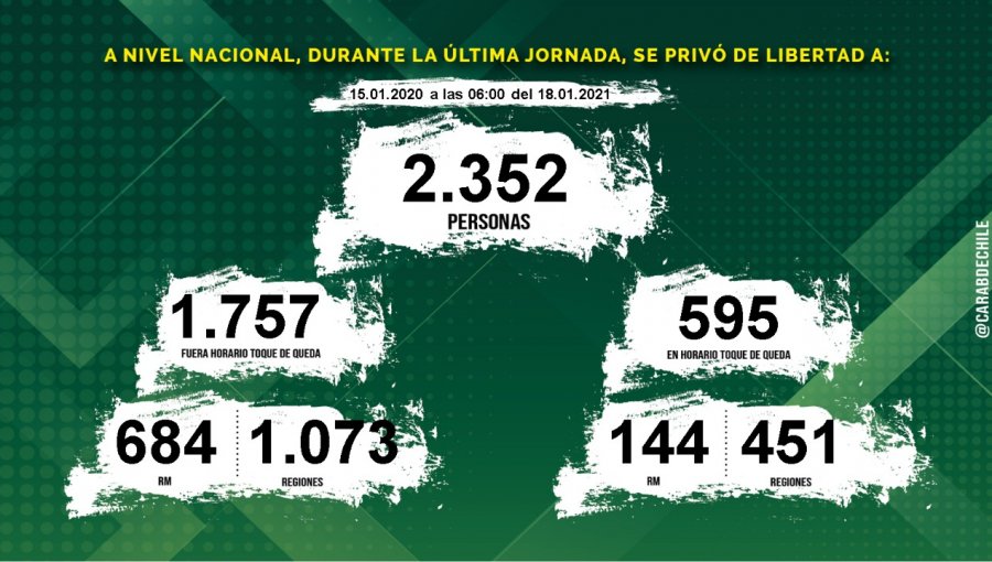 2.352 personas fueron privadas de libertad a nivel nacional en las últimas 24 horas