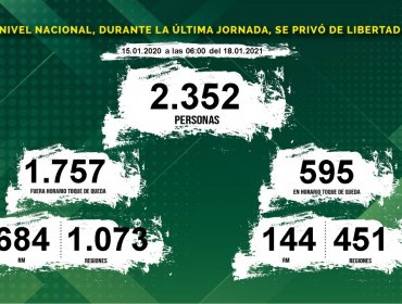 2.352 personas fueron privadas de libertad a nivel nacional en las últimas 24 horas