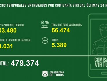 Comisaría Virtual ha entregado 832.886 permisos de vacaciones: 56.474 en las últimas 24 horas