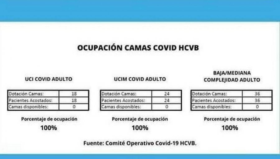 Hospitales de Antofagasta, Valparaíso y Viña del Mar alcanzaron ocupación del 100% de sus camas UCI