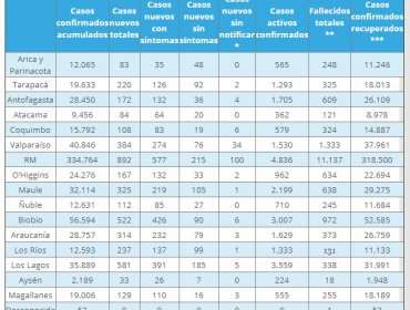 Región de Valparaíso reporta 384 nuevos contagios, 1.530 casos activos y 10 fallecidos por Covid-19