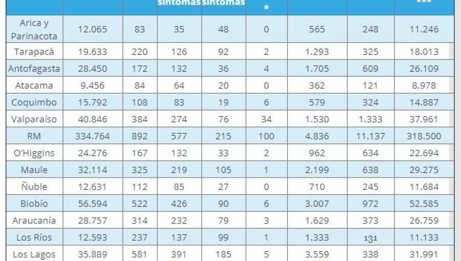 Región de Valparaíso reporta 384 nuevos contagios, 1.530 casos activos y 10 fallecidos por Covid-19